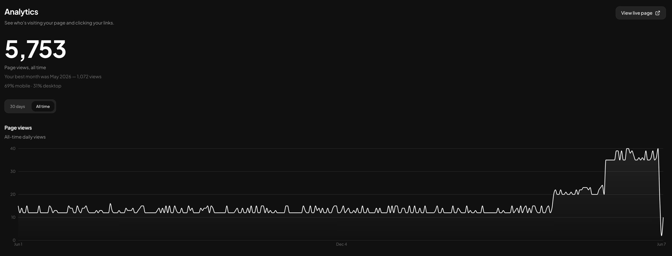 Dropkard analytics dashboard